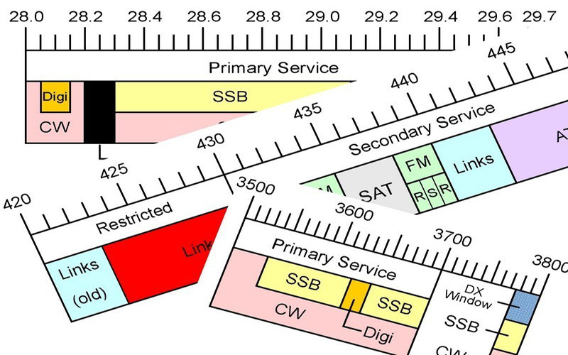 WIA 2m and 70cm Bandplan Review Update